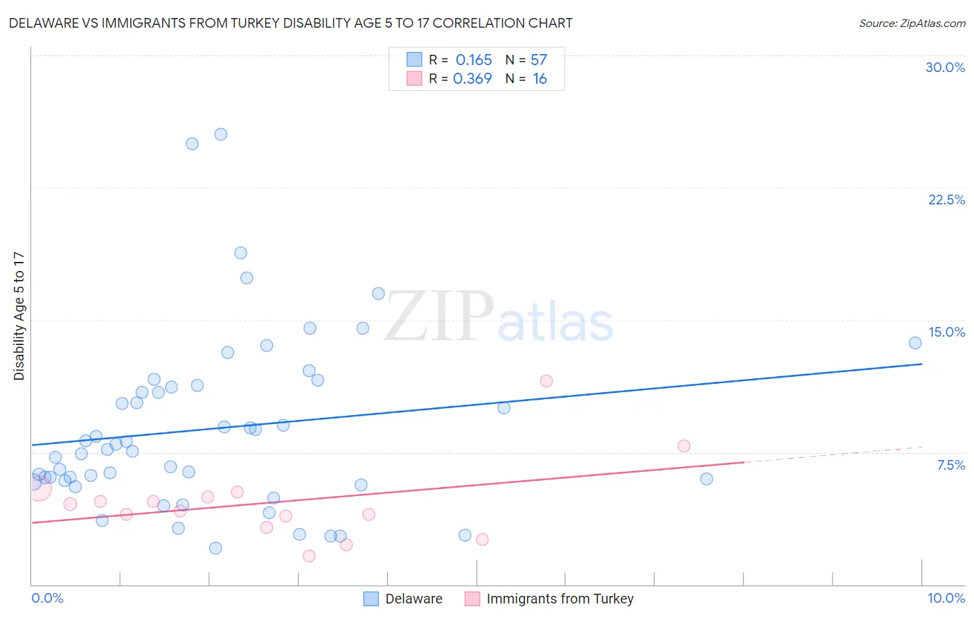 Delaware vs Immigrants from Turkey Disability Age 5 to 17