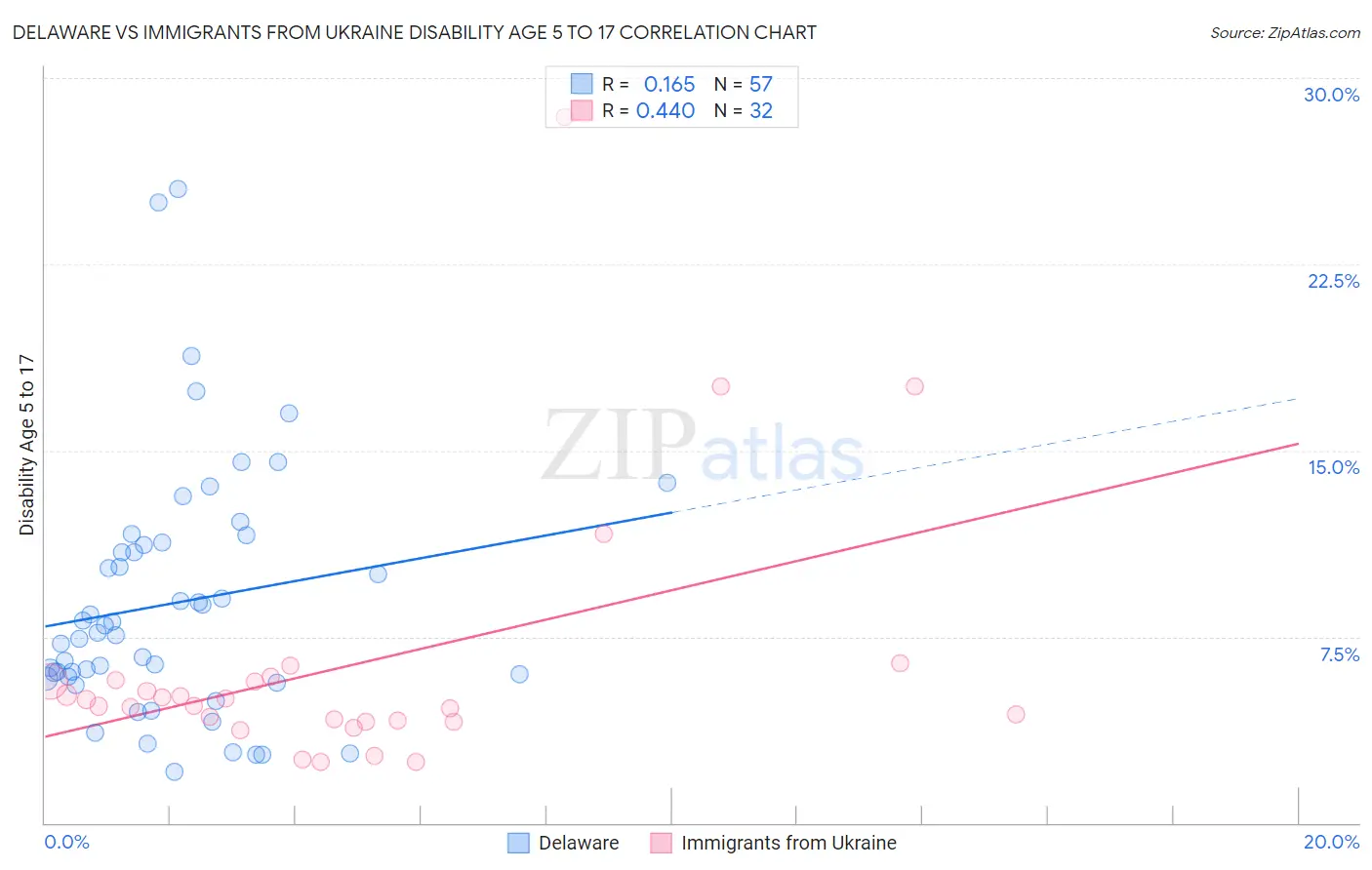 Delaware vs Immigrants from Ukraine Disability Age 5 to 17