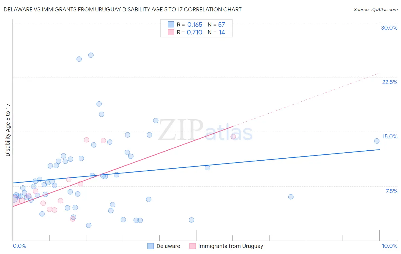 Delaware vs Immigrants from Uruguay Disability Age 5 to 17