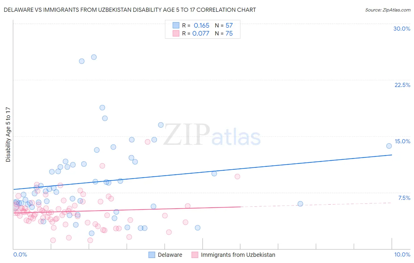 Delaware vs Immigrants from Uzbekistan Disability Age 5 to 17