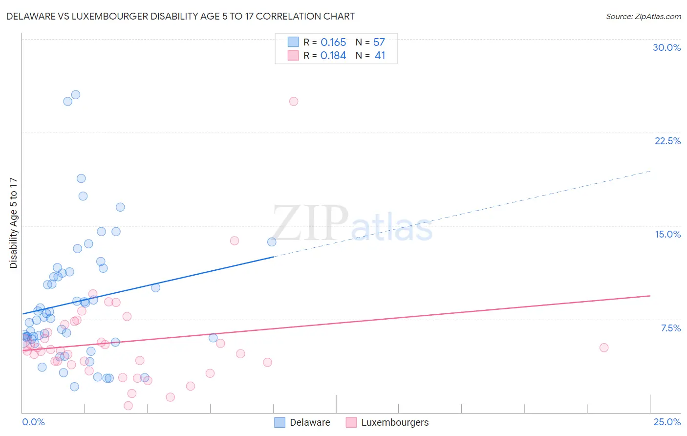 Delaware vs Luxembourger Disability Age 5 to 17