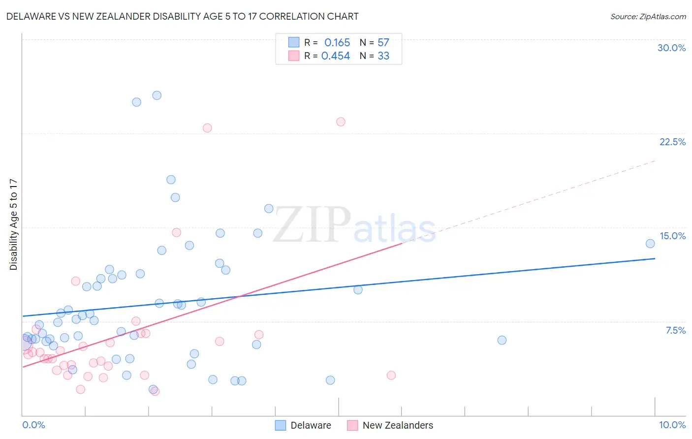 Delaware vs New Zealander Disability Age 5 to 17