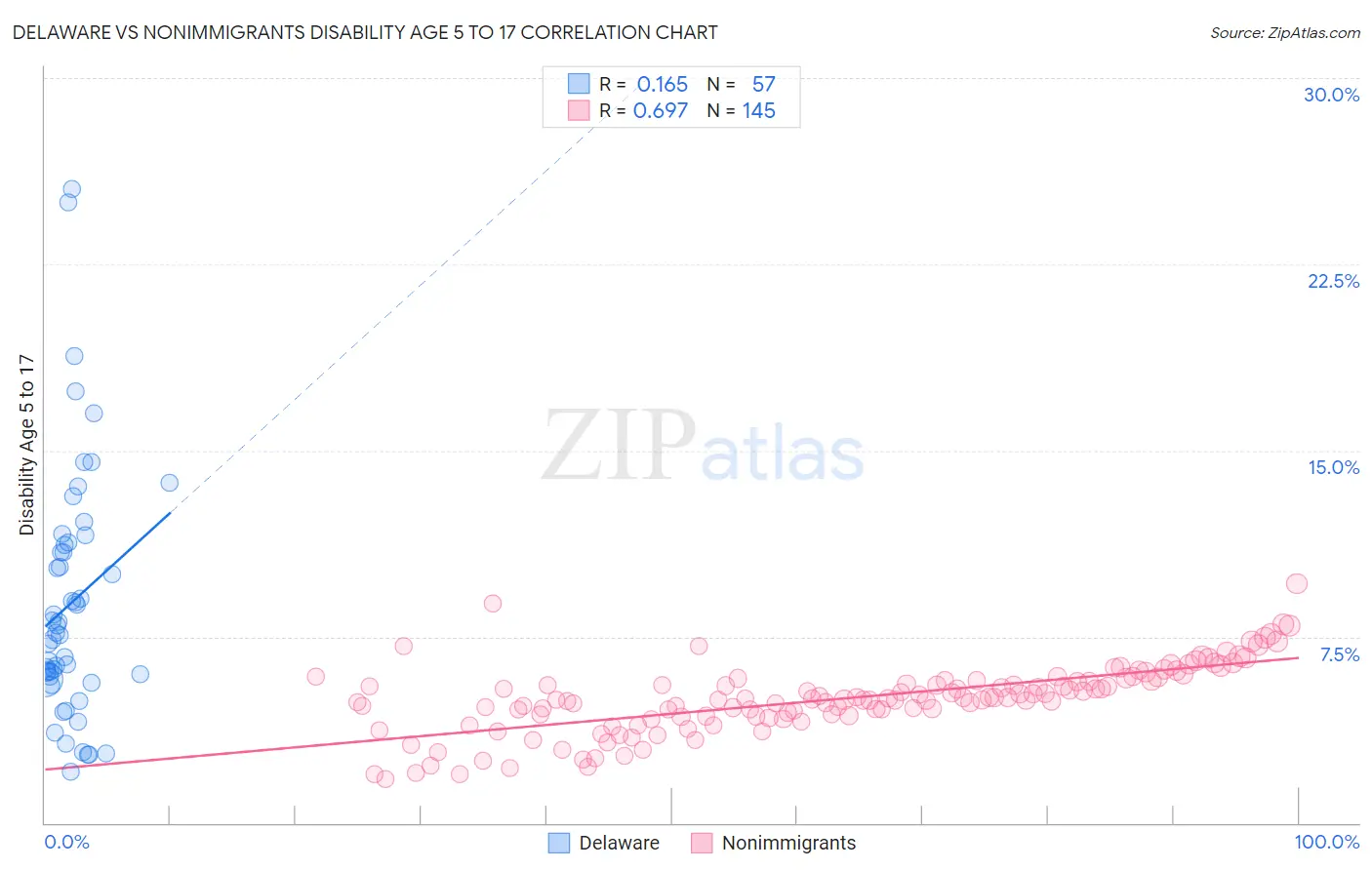 Delaware vs Nonimmigrants Disability Age 5 to 17