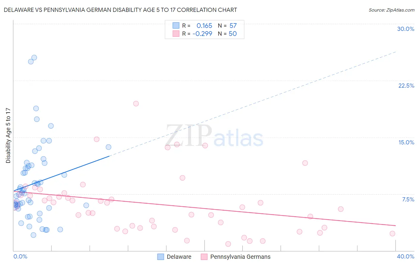 Delaware vs Pennsylvania German Disability Age 5 to 17