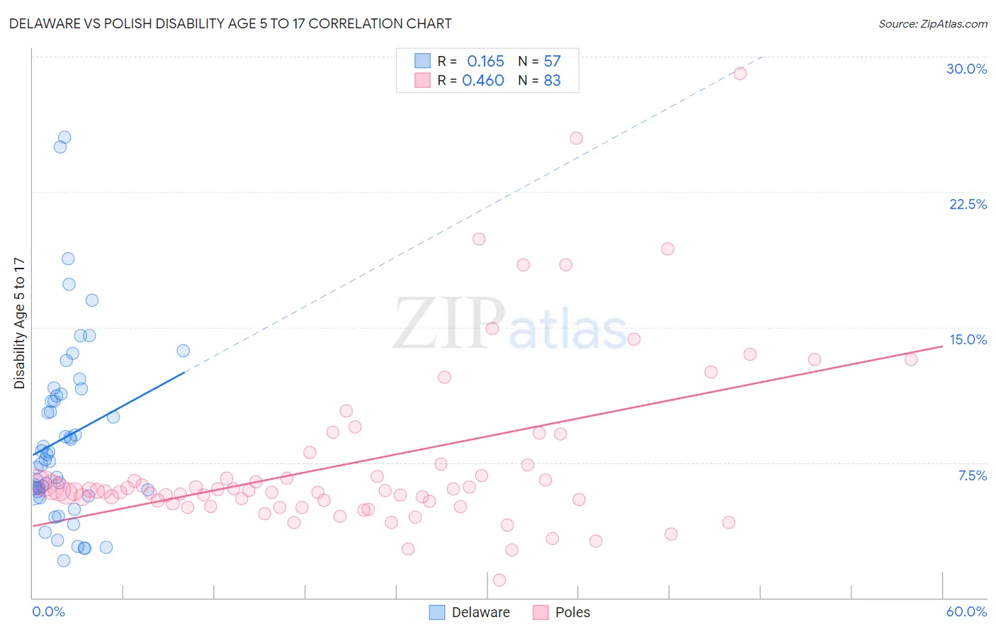 Delaware vs Polish Disability Age 5 to 17