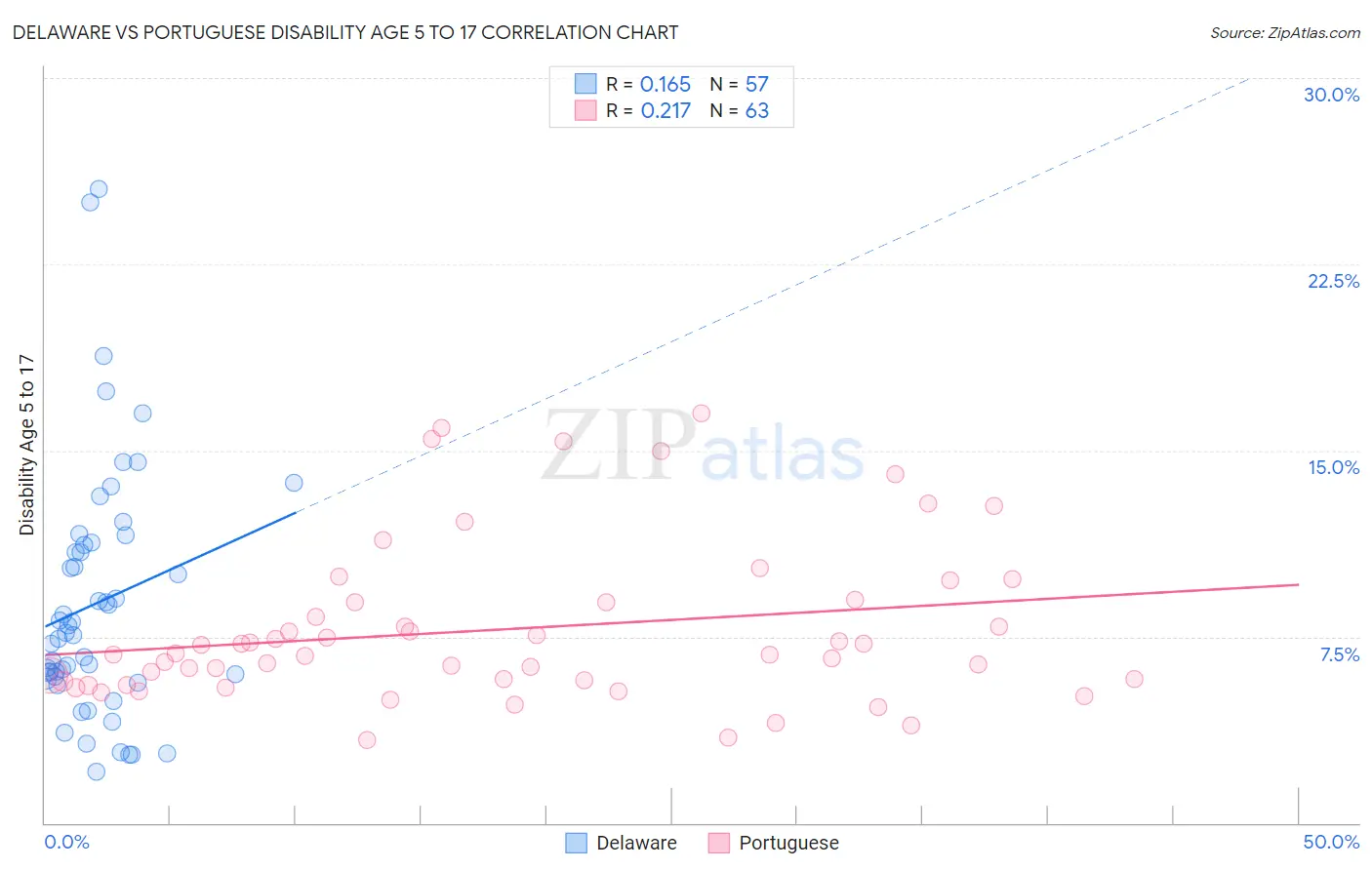 Delaware vs Portuguese Disability Age 5 to 17