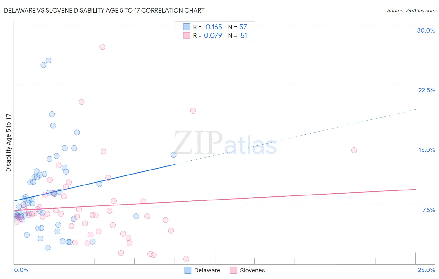 Delaware vs Slovene Disability Age 5 to 17