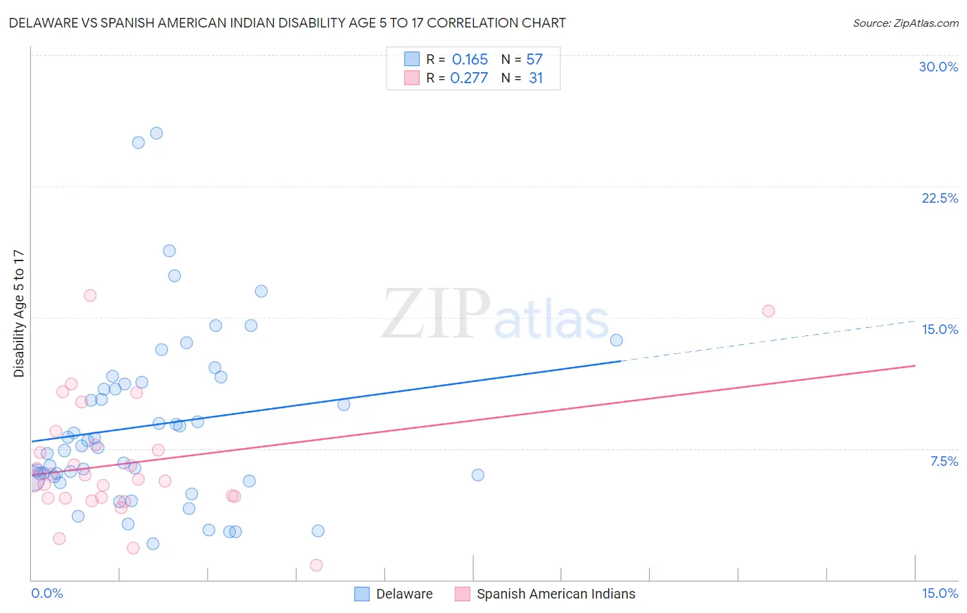 Delaware vs Spanish American Indian Disability Age 5 to 17