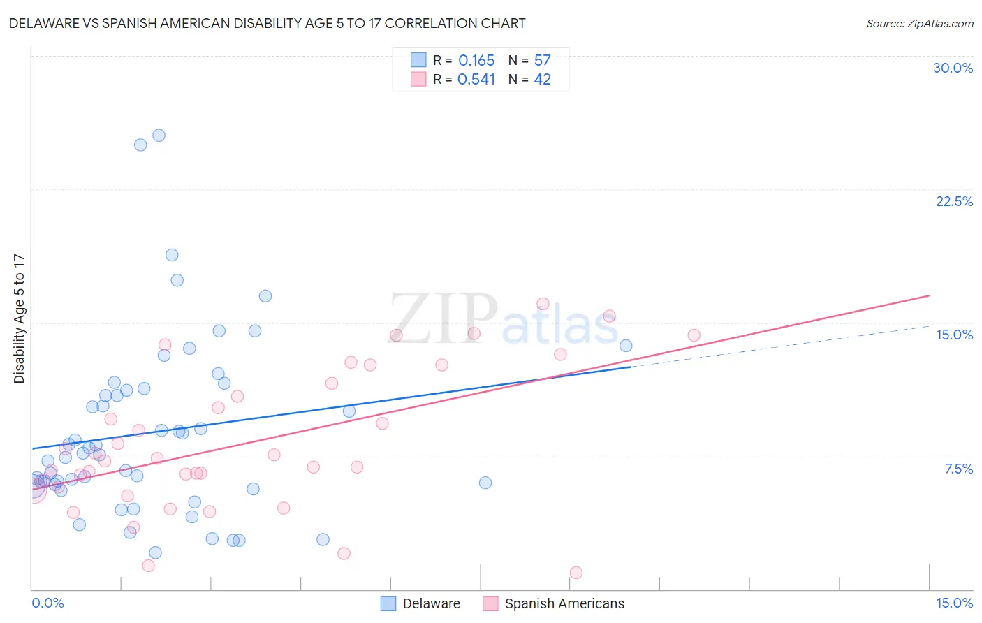 Delaware vs Spanish American Disability Age 5 to 17