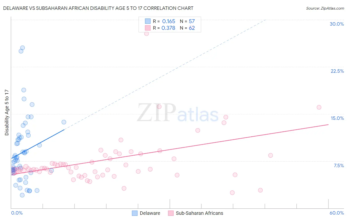 Delaware vs Subsaharan African Disability Age 5 to 17