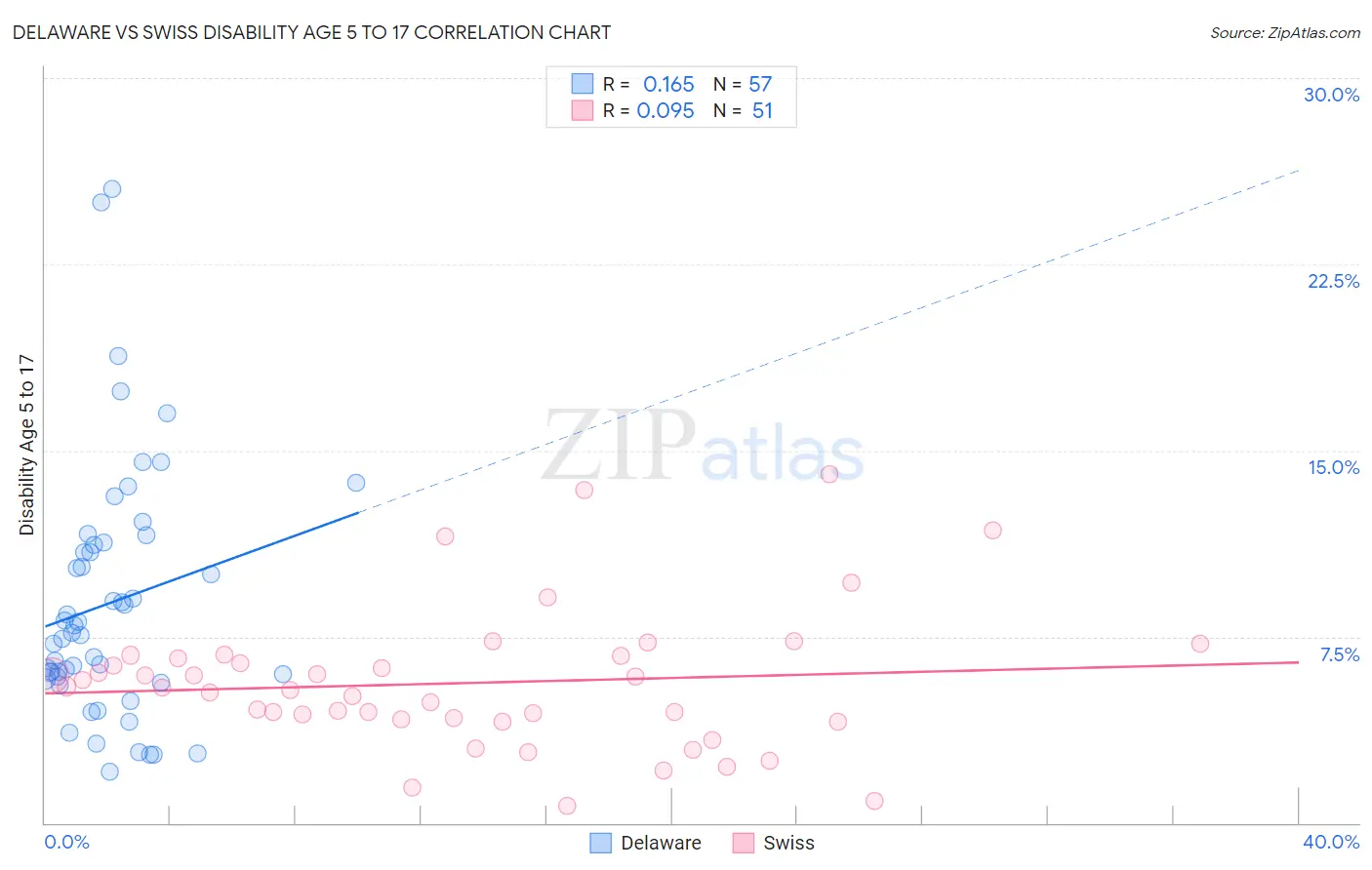 Delaware vs Swiss Disability Age 5 to 17