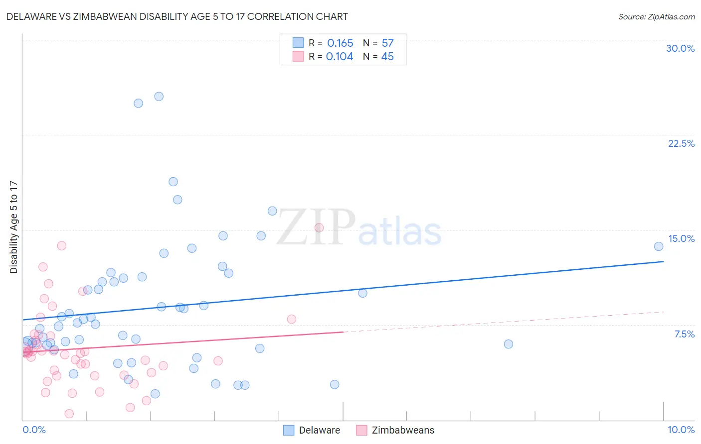 Delaware vs Zimbabwean Disability Age 5 to 17