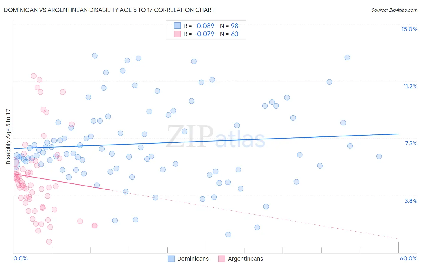 Dominican vs Argentinean Disability Age 5 to 17