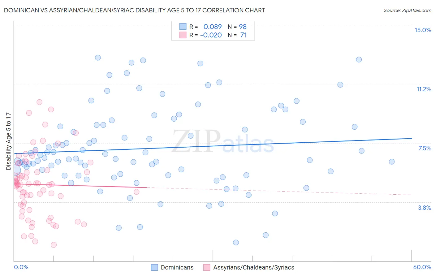 Dominican vs Assyrian/Chaldean/Syriac Disability Age 5 to 17