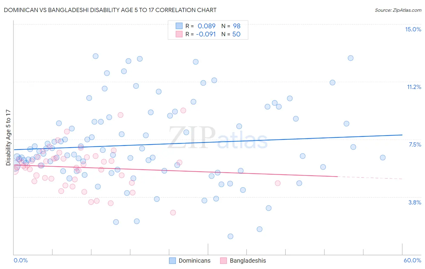 Dominican vs Bangladeshi Disability Age 5 to 17
