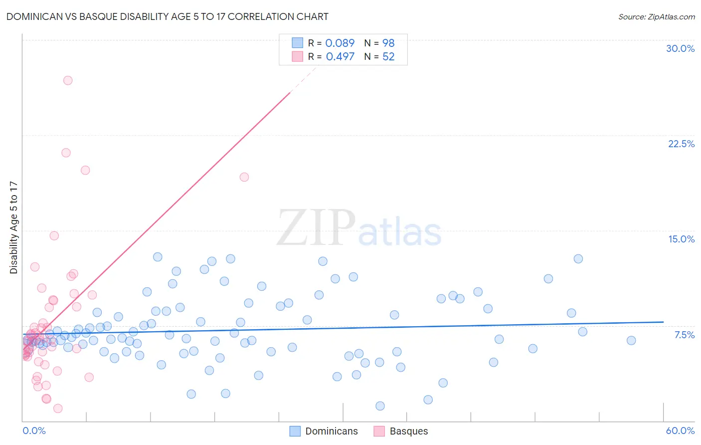 Dominican vs Basque Disability Age 5 to 17