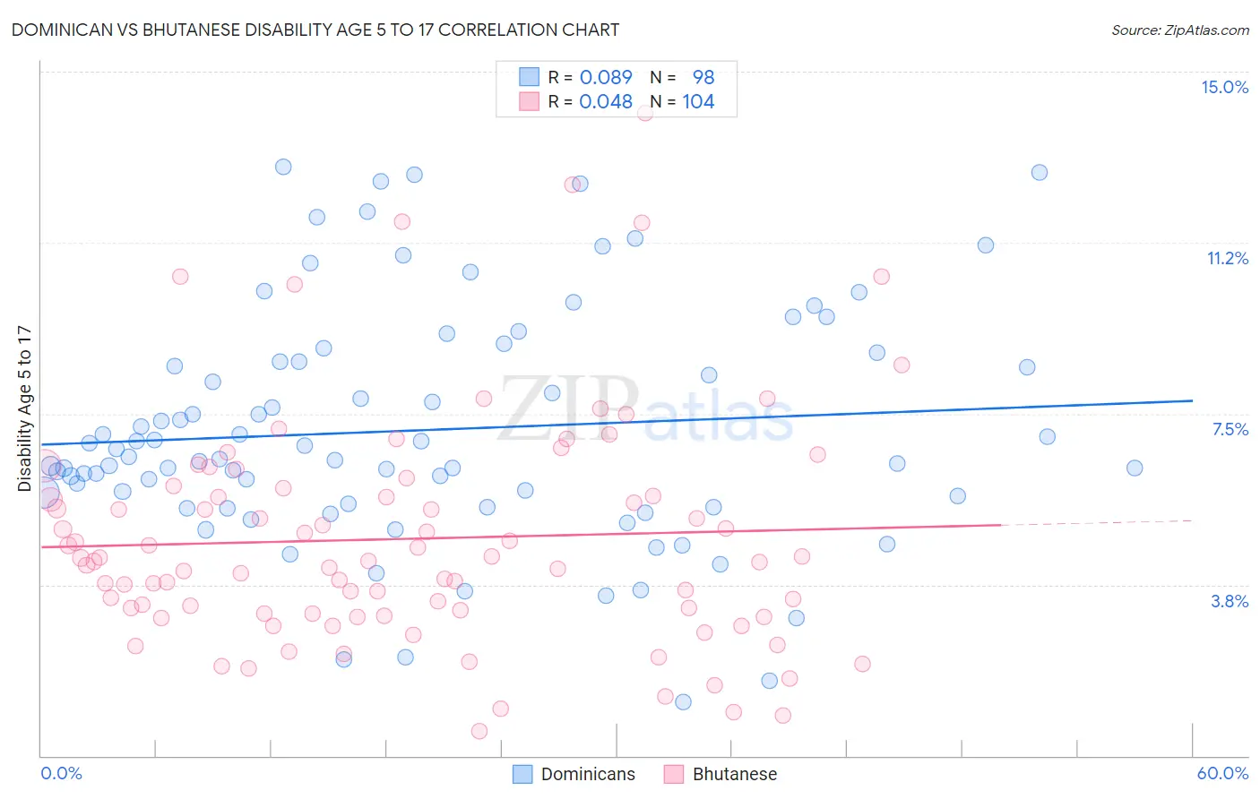 Dominican vs Bhutanese Disability Age 5 to 17