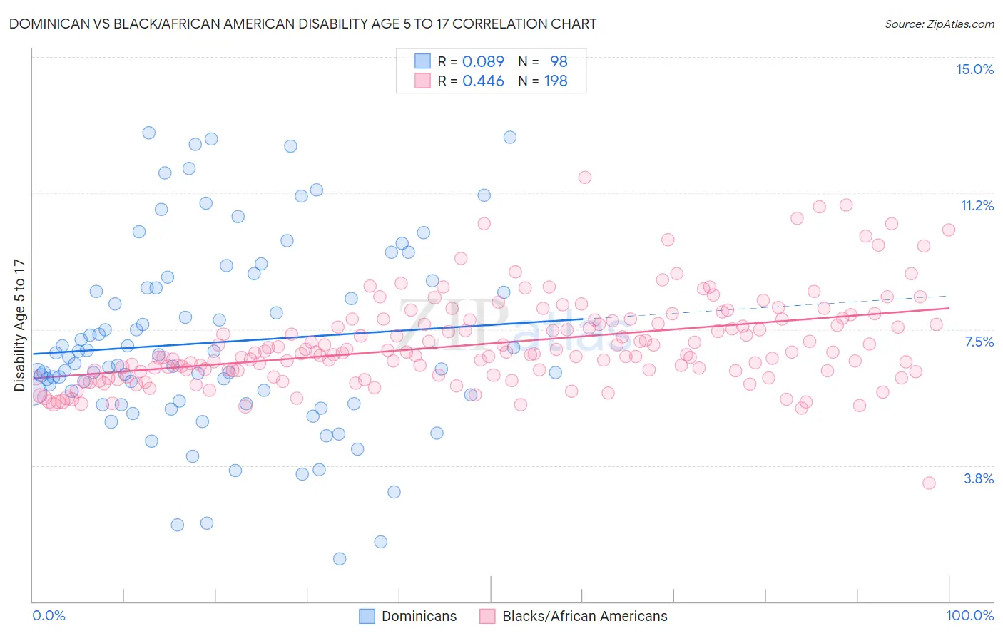 Dominican vs Black/African American Disability Age 5 to 17
