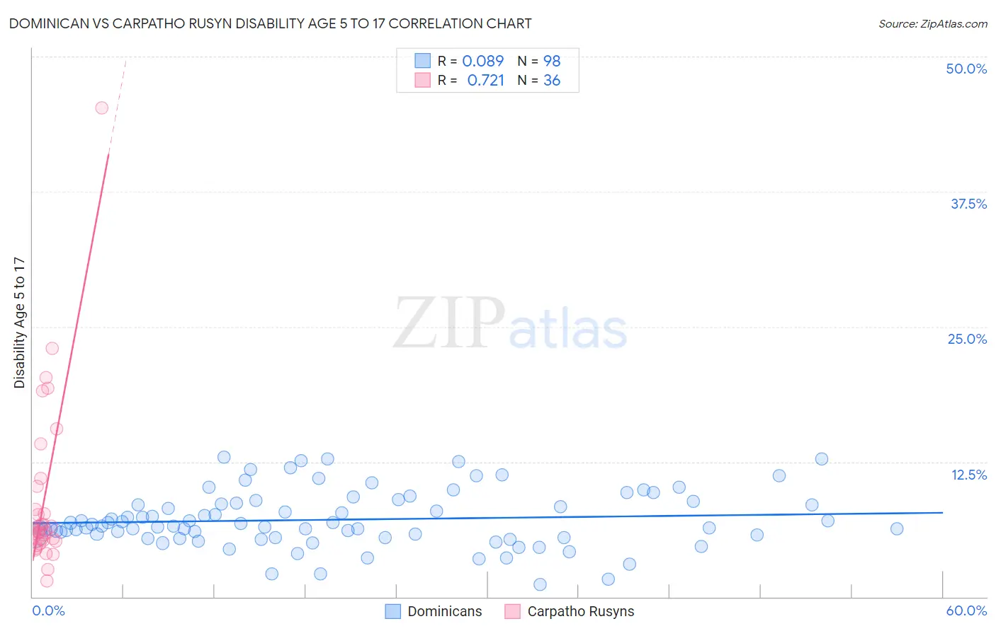 Dominican vs Carpatho Rusyn Disability Age 5 to 17