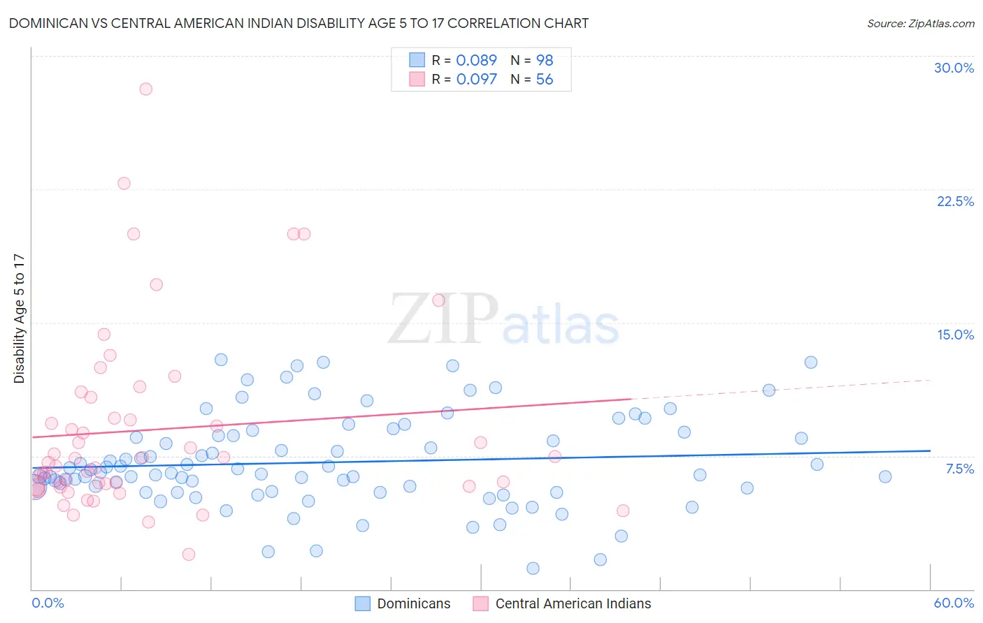 Dominican vs Central American Indian Disability Age 5 to 17