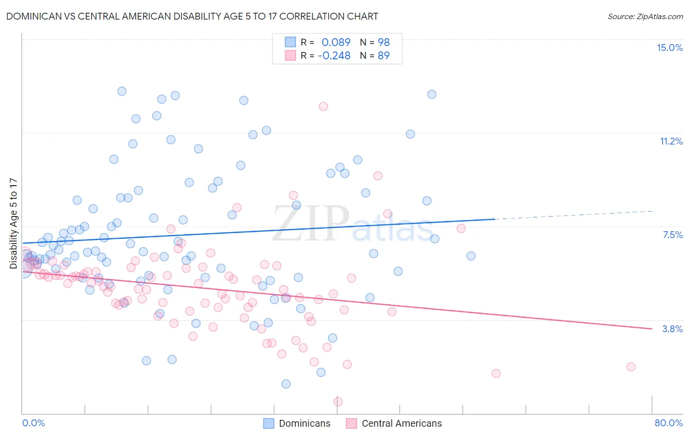 Dominican vs Central American Disability Age 5 to 17