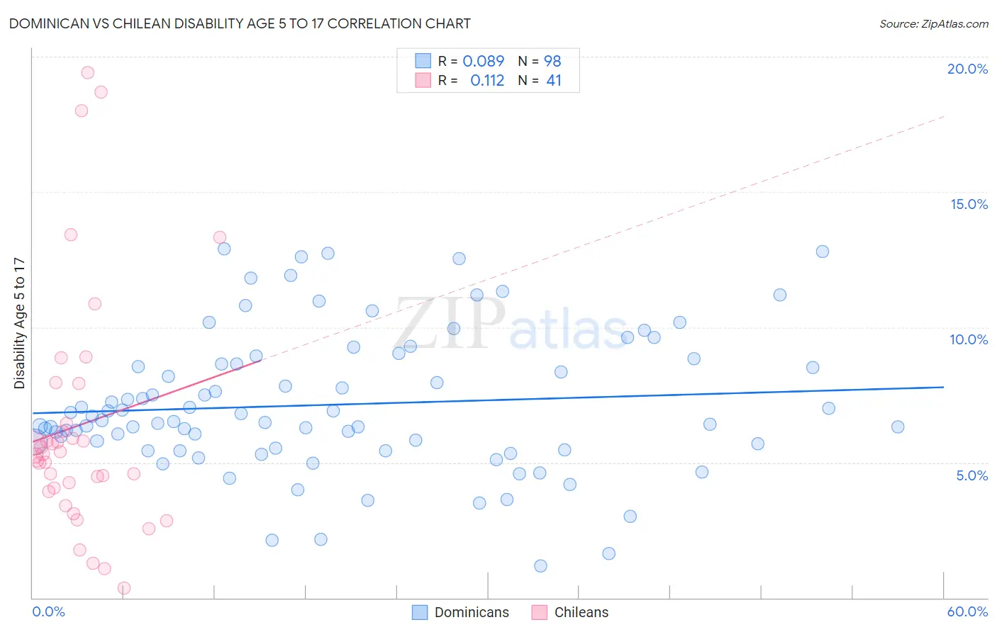 Dominican vs Chilean Disability Age 5 to 17