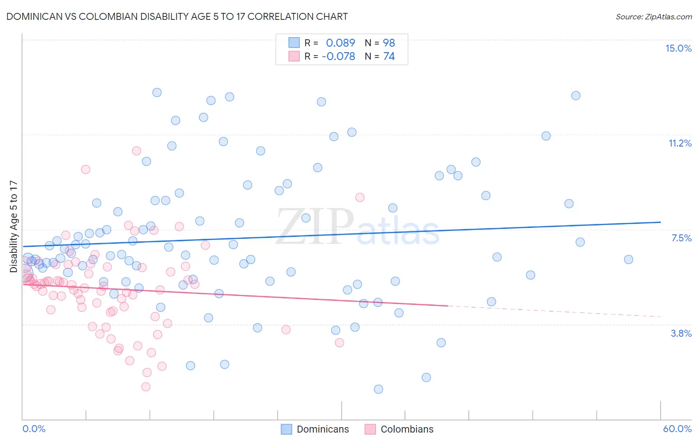 Dominican vs Colombian Disability Age 5 to 17