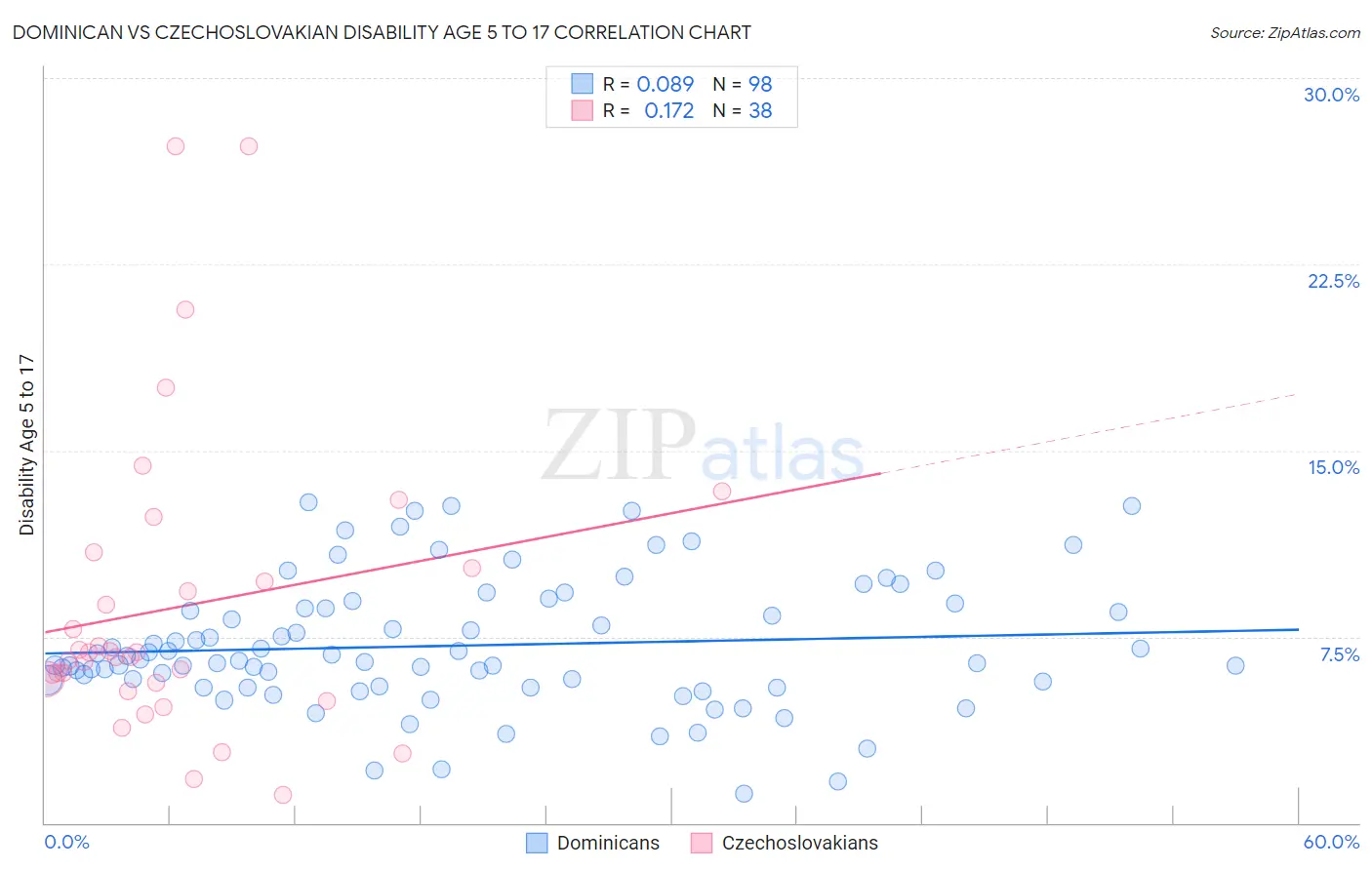 Dominican vs Czechoslovakian Disability Age 5 to 17