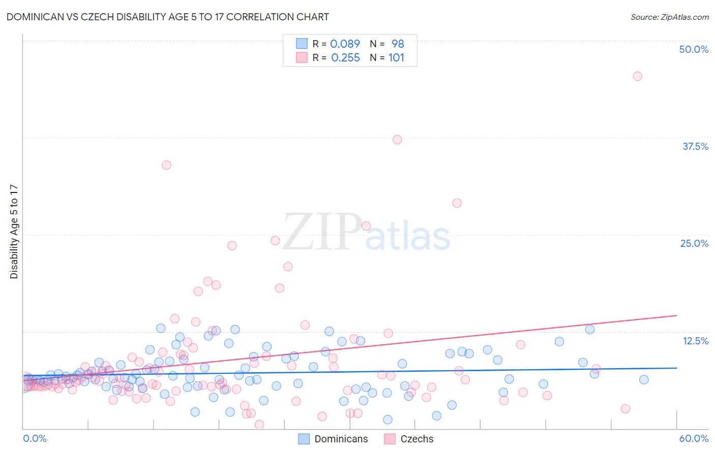 Dominican vs Czech Disability Age 5 to 17