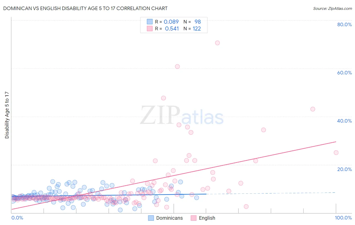 Dominican vs English Disability Age 5 to 17