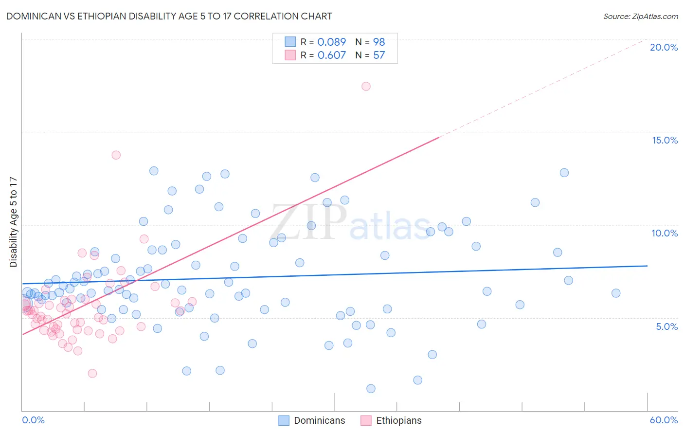 Dominican vs Ethiopian Disability Age 5 to 17
