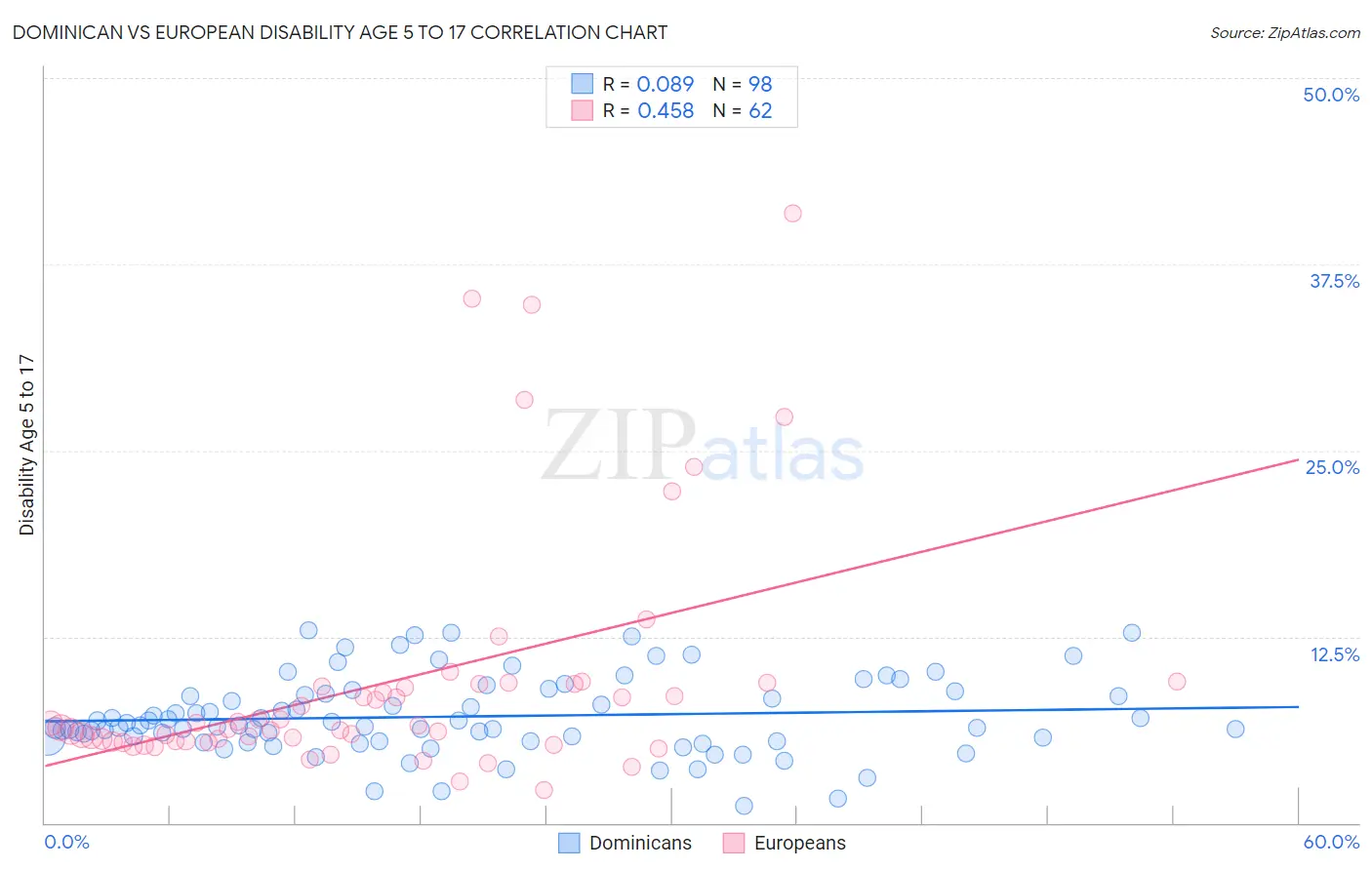 Dominican vs European Disability Age 5 to 17