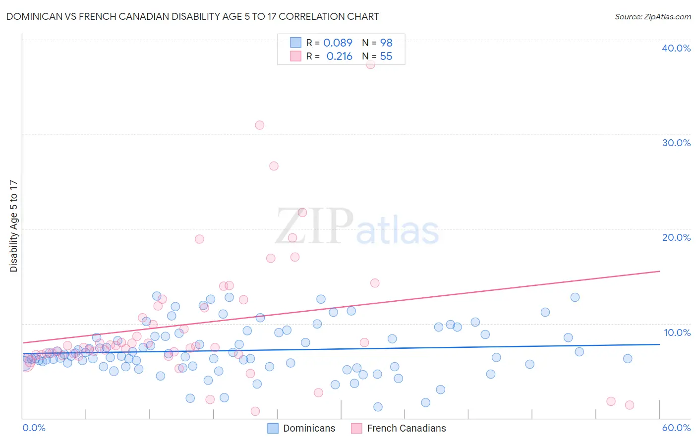 Dominican vs French Canadian Disability Age 5 to 17