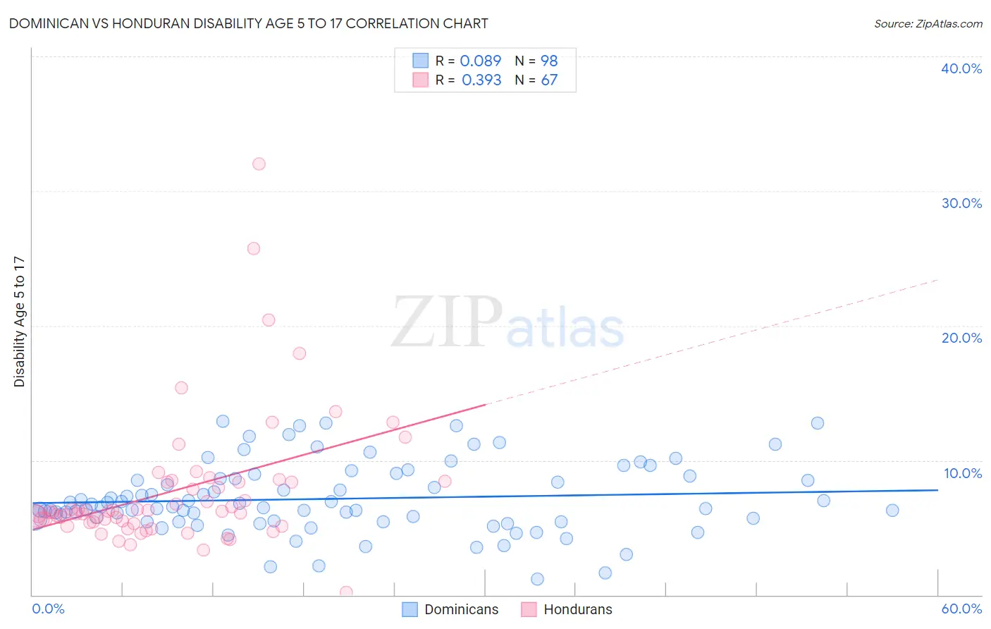 Dominican vs Honduran Disability Age 5 to 17