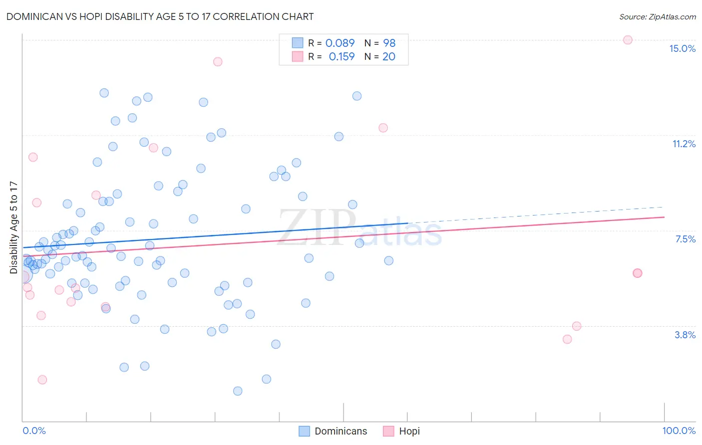 Dominican vs Hopi Disability Age 5 to 17