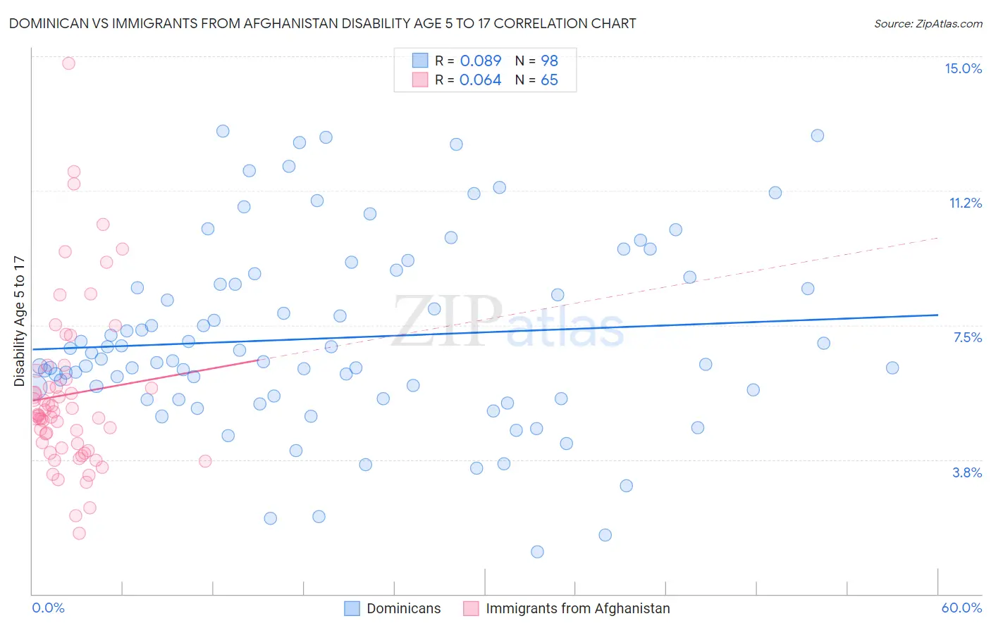 Dominican vs Immigrants from Afghanistan Disability Age 5 to 17