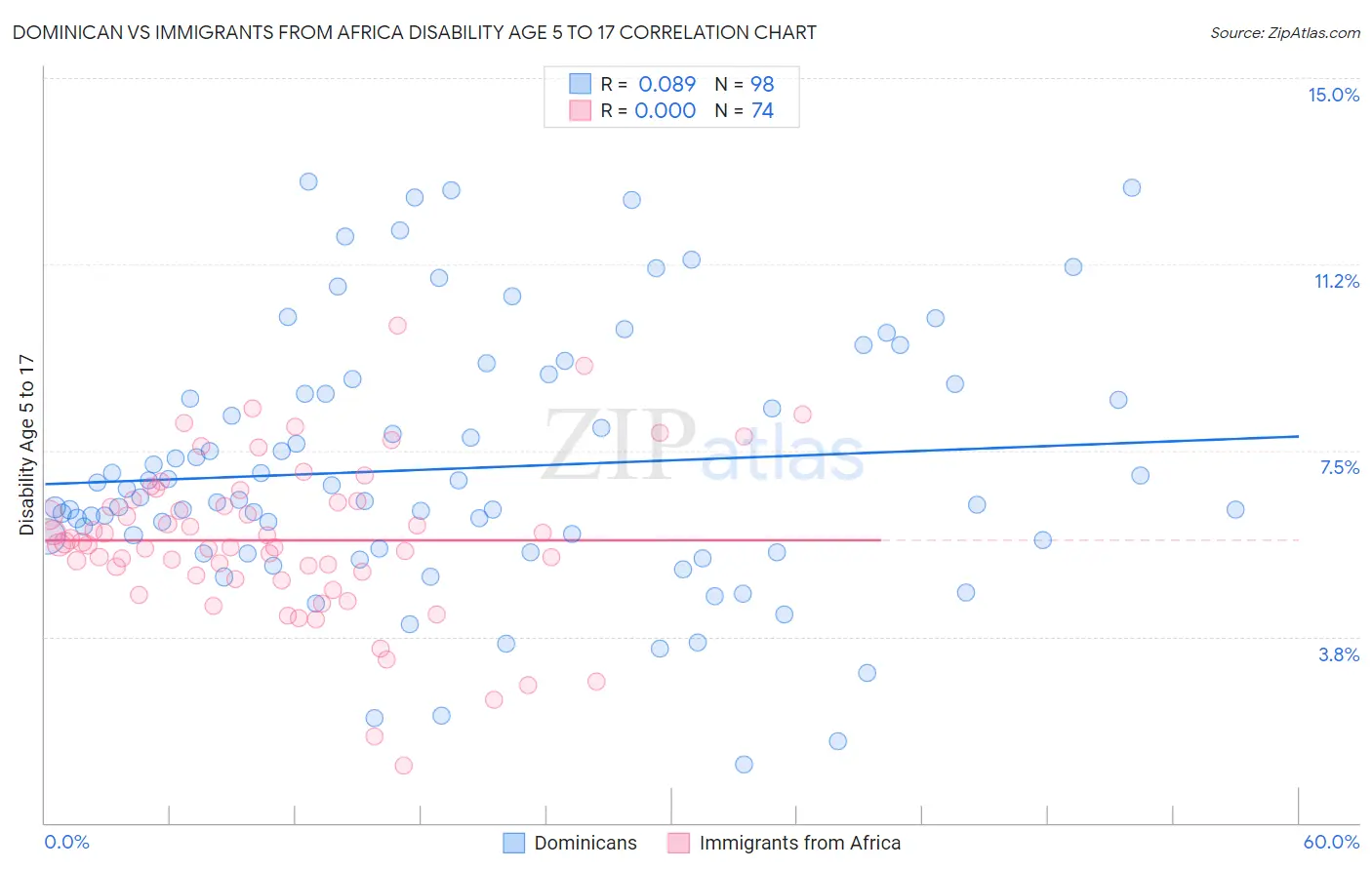 Dominican vs Immigrants from Africa Disability Age 5 to 17