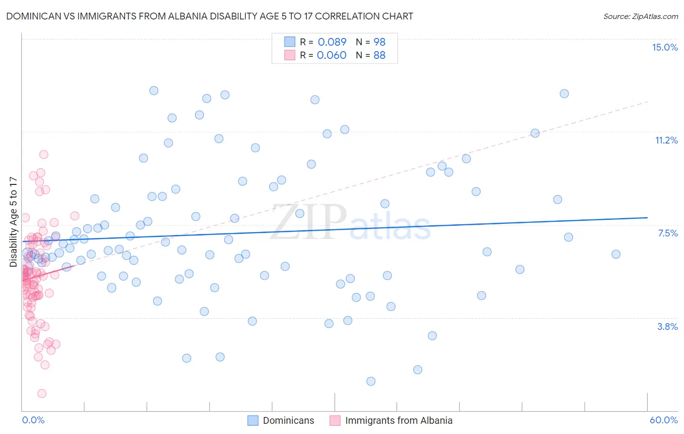 Dominican vs Immigrants from Albania Disability Age 5 to 17