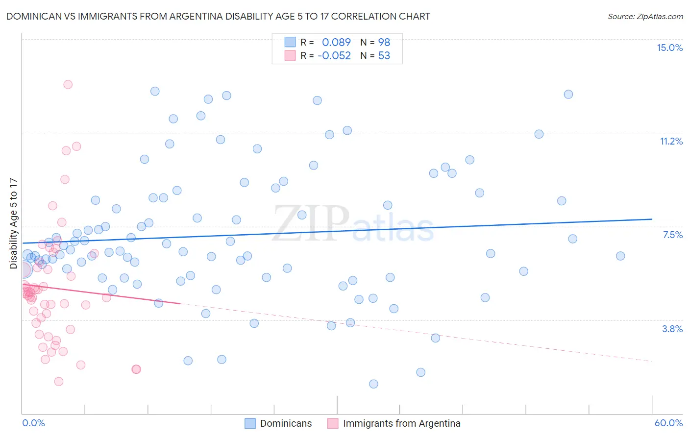 Dominican vs Immigrants from Argentina Disability Age 5 to 17