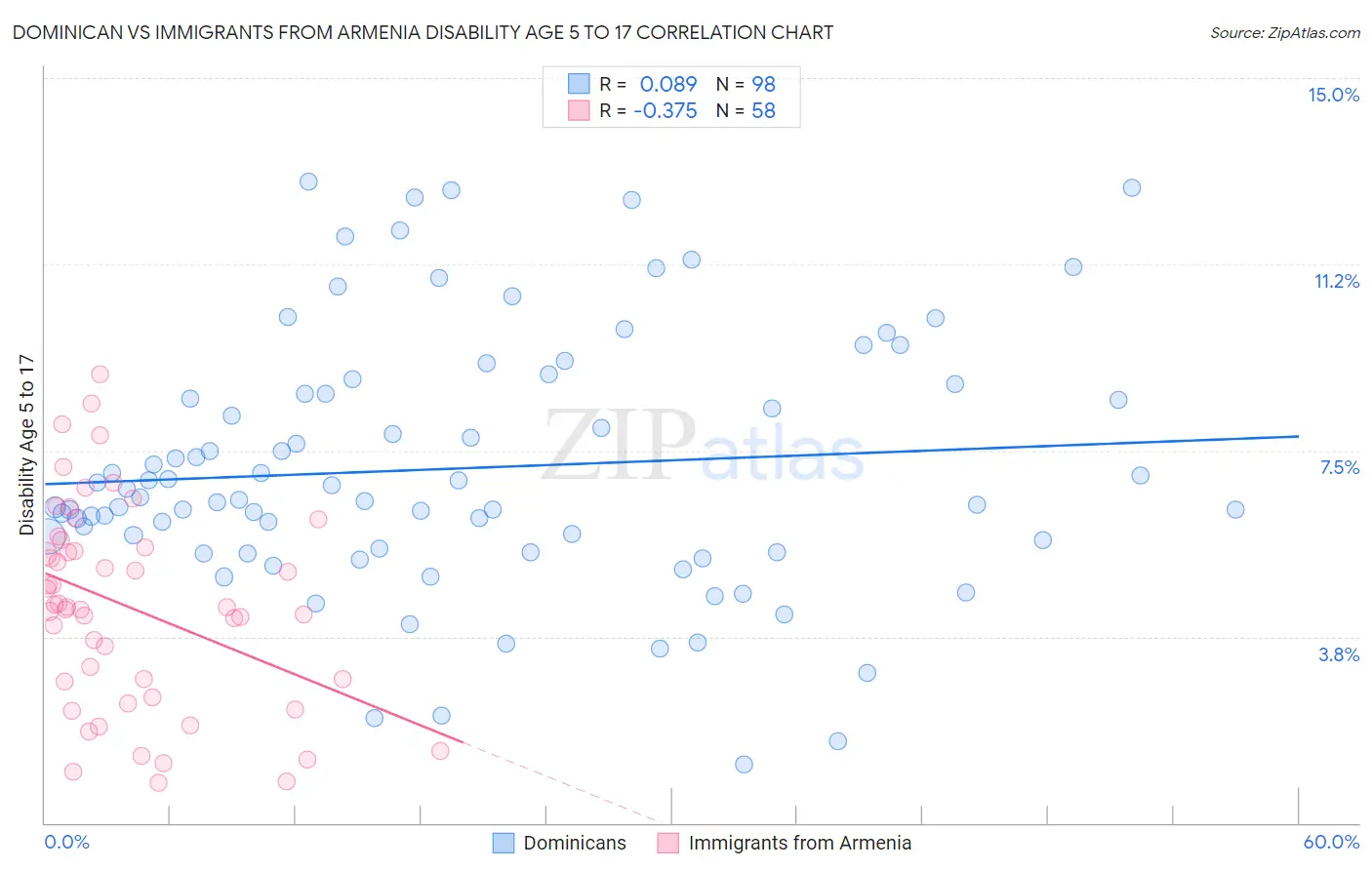 Dominican vs Immigrants from Armenia Disability Age 5 to 17