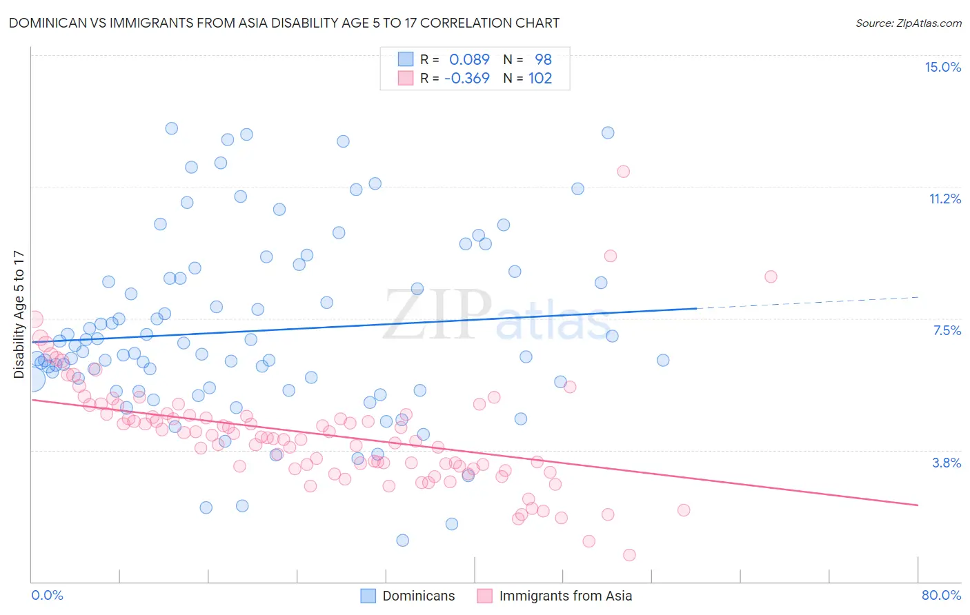 Dominican vs Immigrants from Asia Disability Age 5 to 17