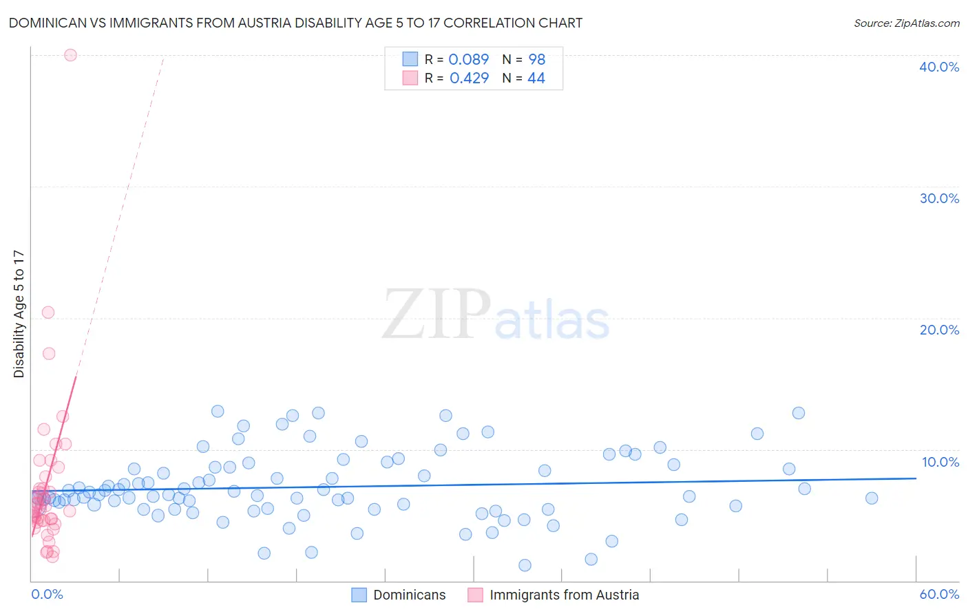 Dominican vs Immigrants from Austria Disability Age 5 to 17