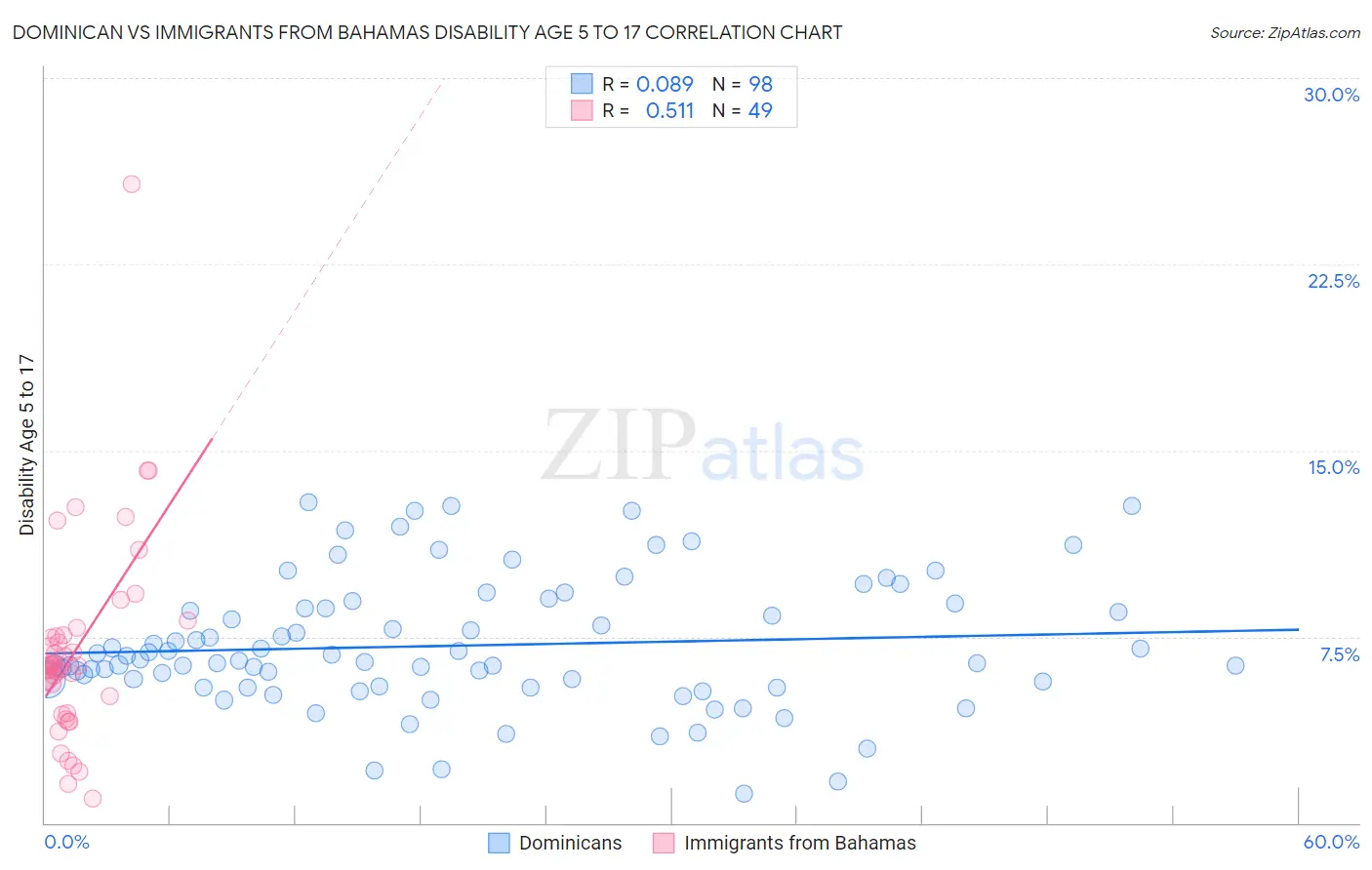 Dominican vs Immigrants from Bahamas Disability Age 5 to 17