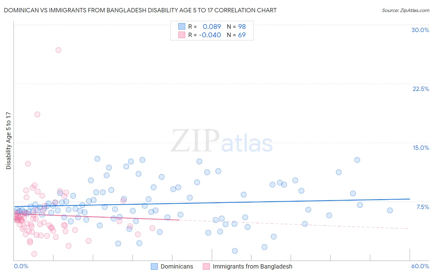 Dominican vs Immigrants from Bangladesh Disability Age 5 to 17