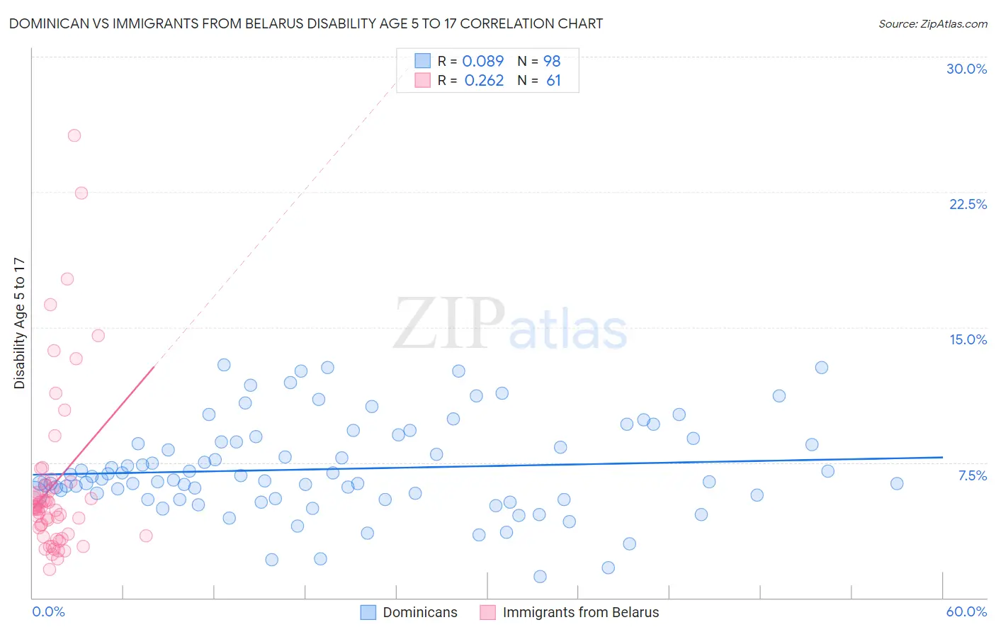 Dominican vs Immigrants from Belarus Disability Age 5 to 17