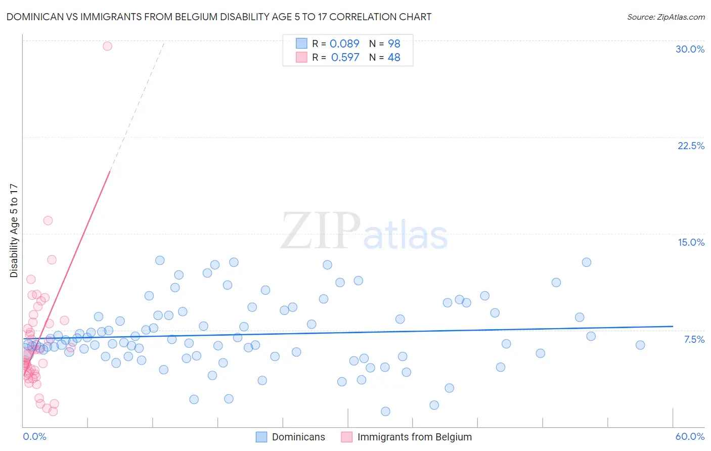 Dominican vs Immigrants from Belgium Disability Age 5 to 17