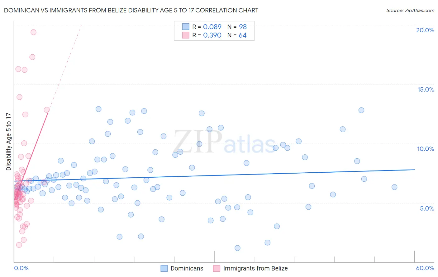Dominican vs Immigrants from Belize Disability Age 5 to 17