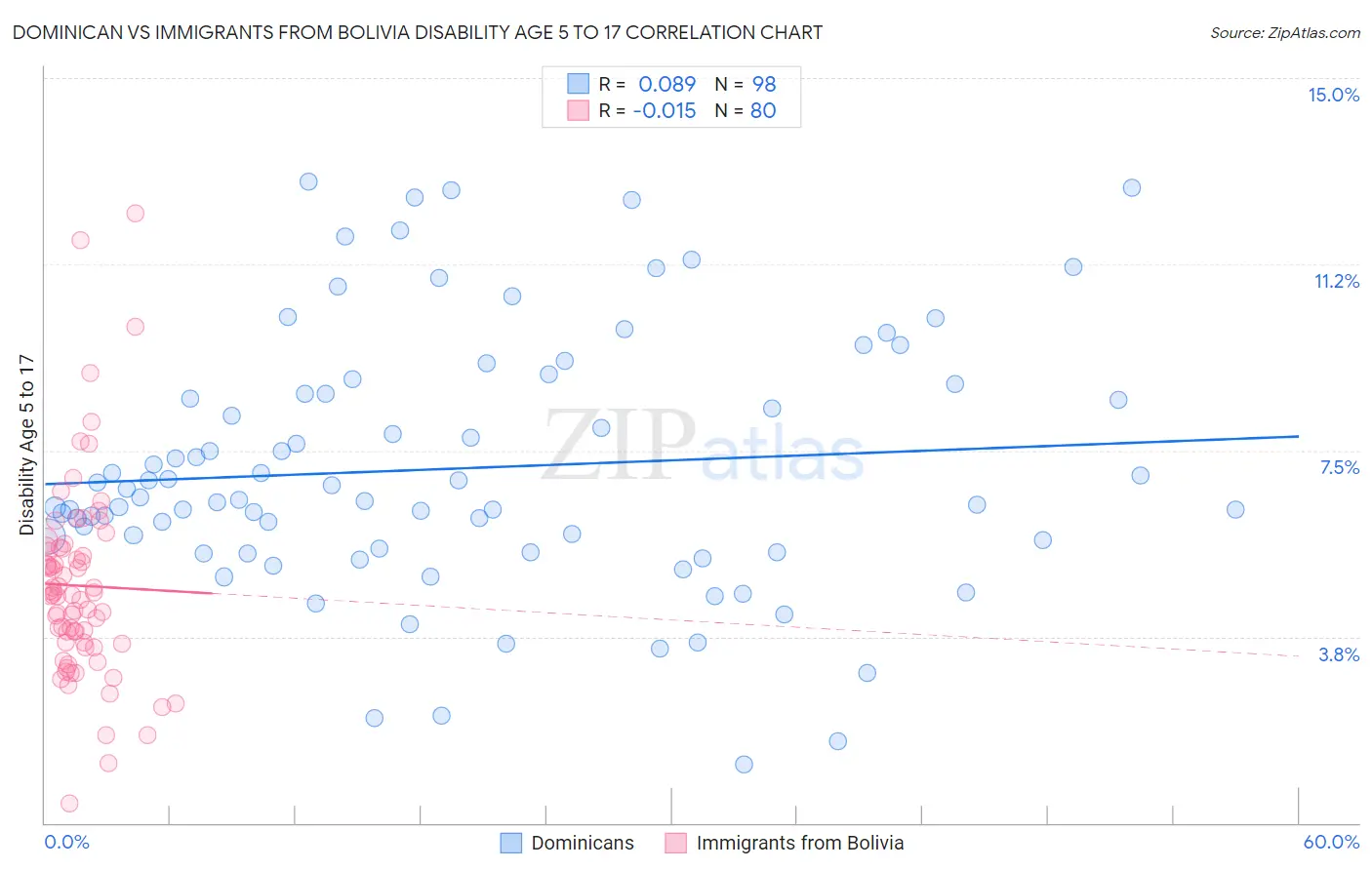 Dominican vs Immigrants from Bolivia Disability Age 5 to 17