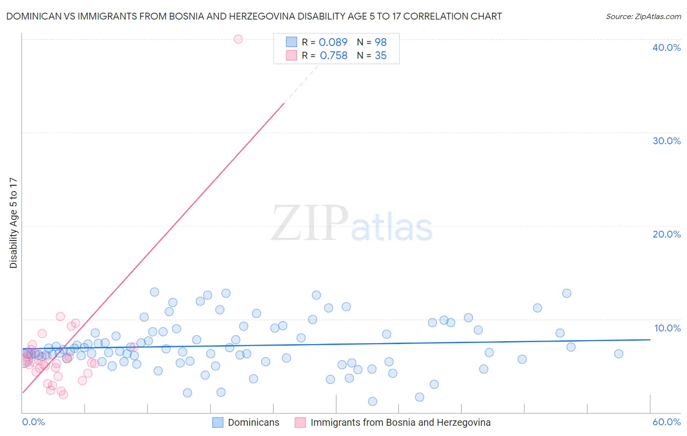 Dominican vs Immigrants from Bosnia and Herzegovina Disability Age 5 to 17