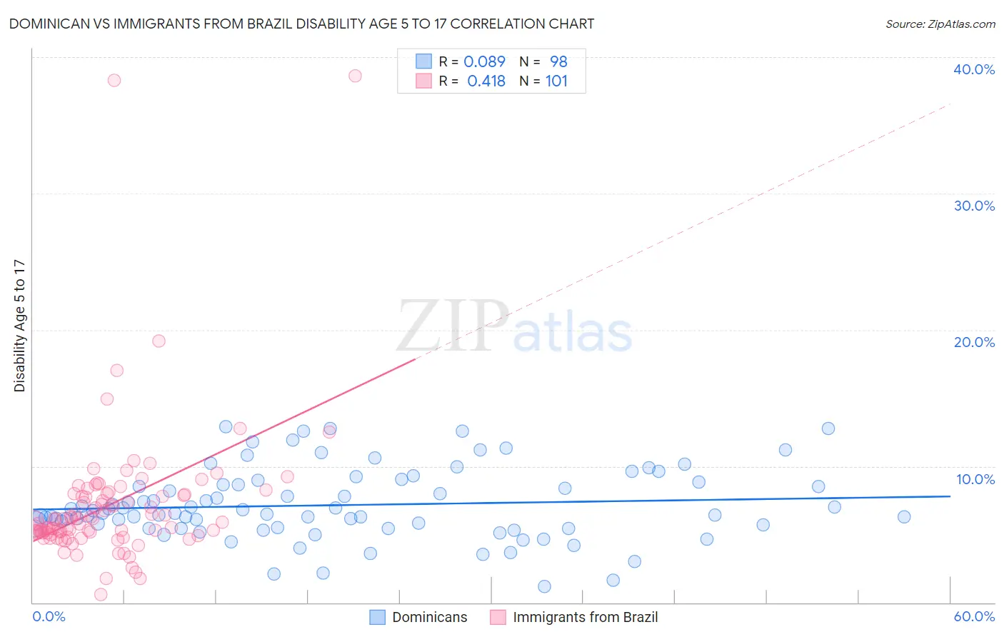 Dominican vs Immigrants from Brazil Disability Age 5 to 17